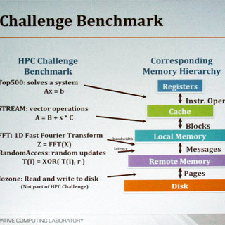 スパコン最大の学会「SC13」に見る先端技術 第14回 SC13 - HPC Challenge Class 2で筑波大が初勝利