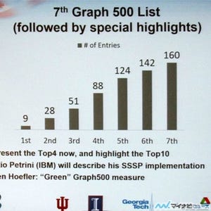 スパコン最大の学会「SC13」に見る先端技術 第15回 SC13 - ビッグデータ処理性能のランキング Graph500