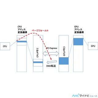 スパコン最大の学会「SC13」に見る先端技術 第5回 SC13 - CPU-GPU統一メモリを実現したCUDA 6(後編)