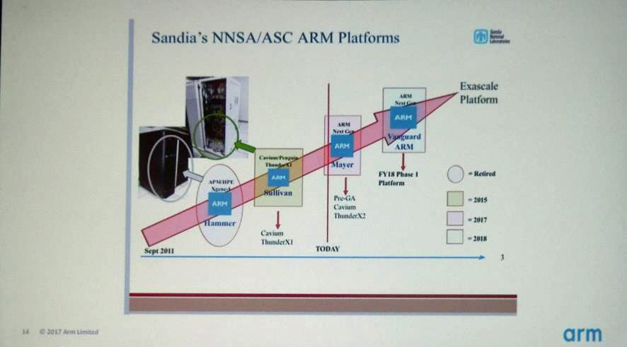 Sandia国立研究所のArmスパコンのロードマップ