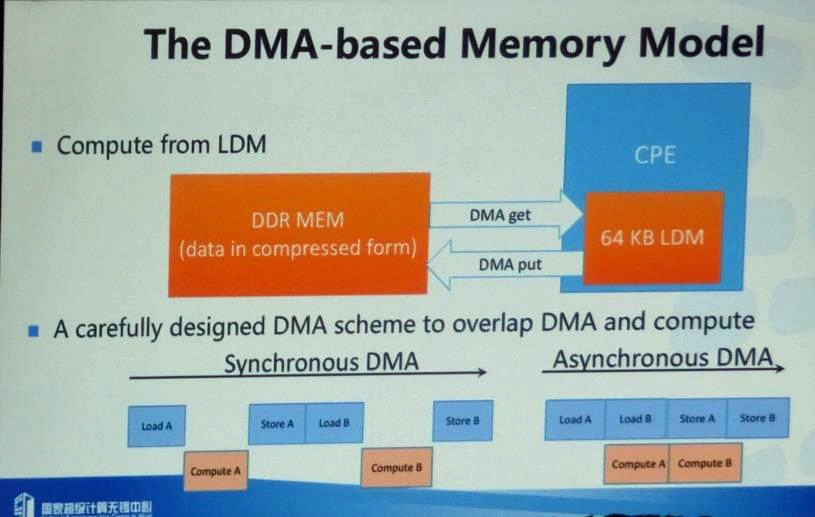 各CPEが持つLDMは64KBしかないので、DMAを使ってDRAMとの間でデータの出し入れを行う