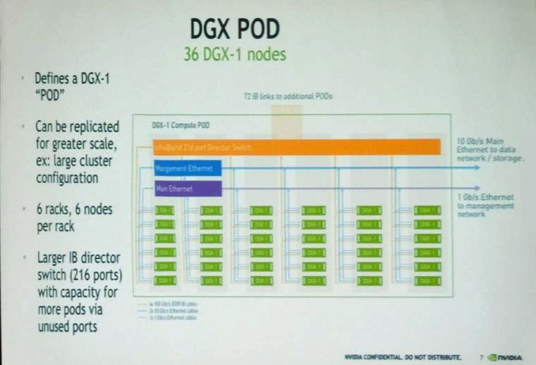 6ラック36台のDGX-1を216ポートのInfiniBandスイッチで接続したDGX PODを単位として並べて大規模システムを作る