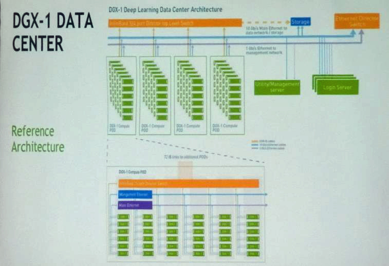 多数のDGX PODをInfiniBandやEthernetのディレクタスイッチで接続して大規模システムを作る