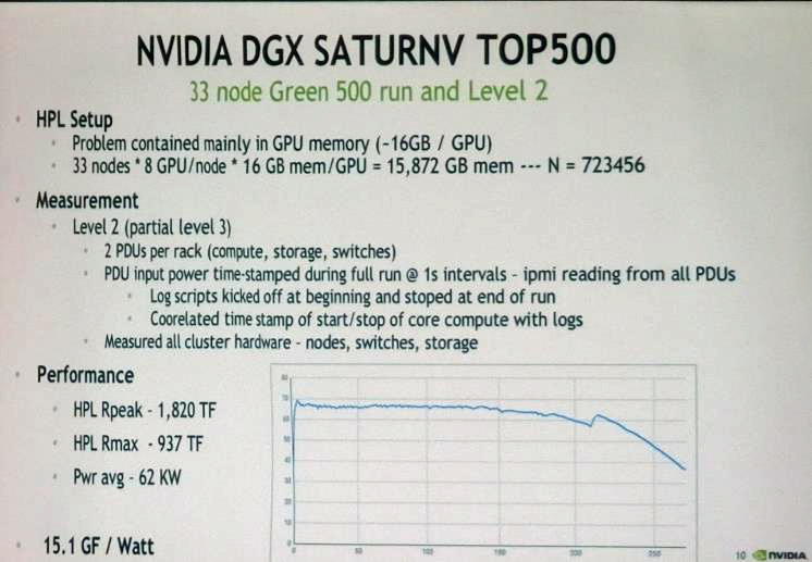 Green500の測定は、2ラックごとにPDUをつけ、PDUへの入力電力をタイムスタンプ付きでロギングした