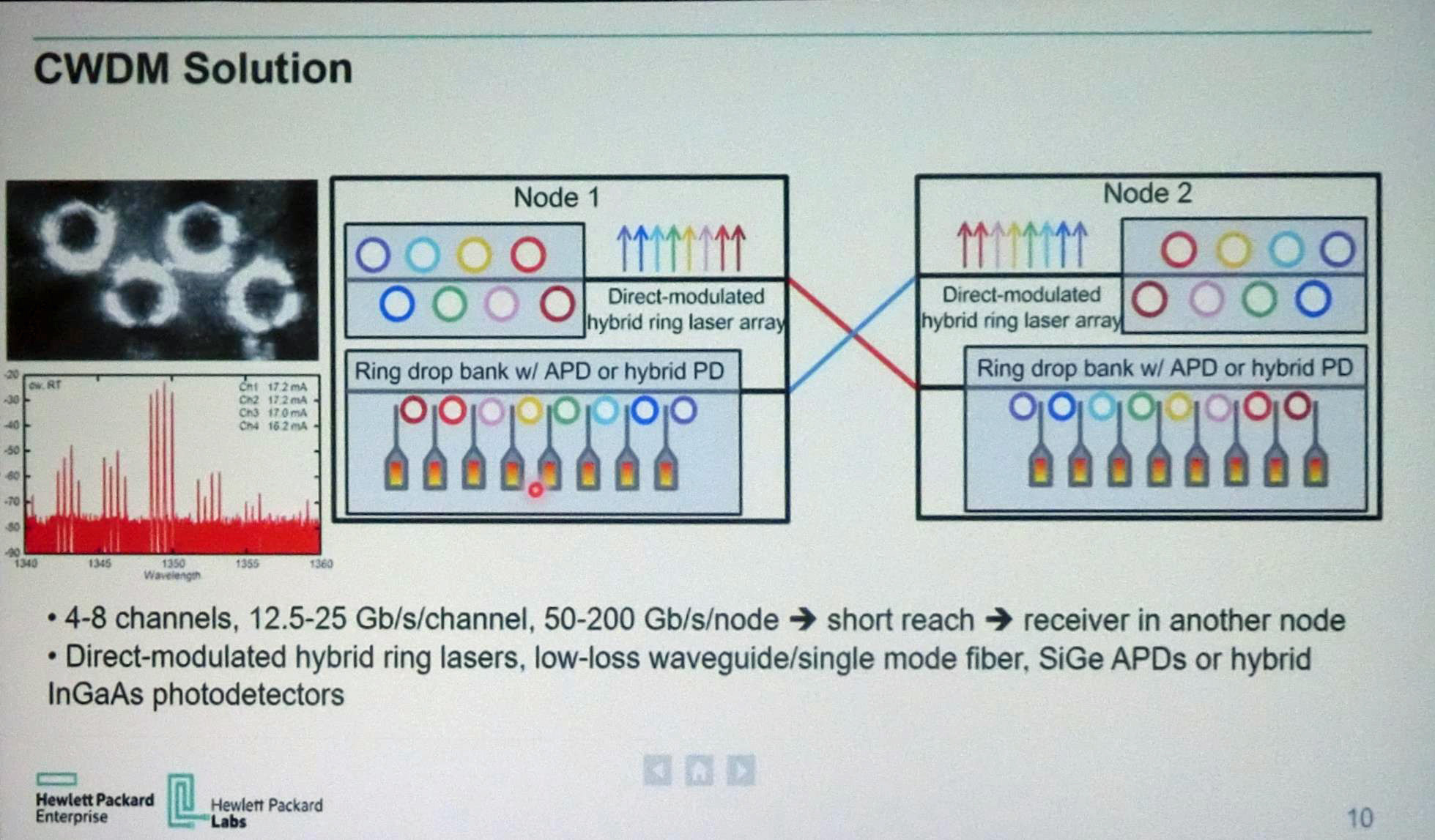 CWDMは4-8波長で12.5-25Gbit/s/チャネルで伝送距離も短いが、コストが安い