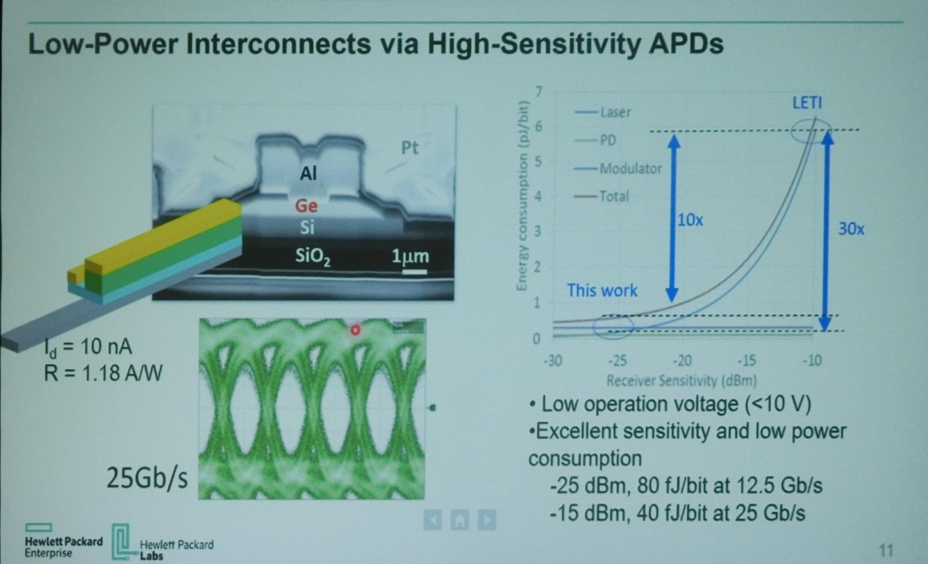 HPEは従来の1/10の低消費電力で伝送ができるインタコネクトも開発した