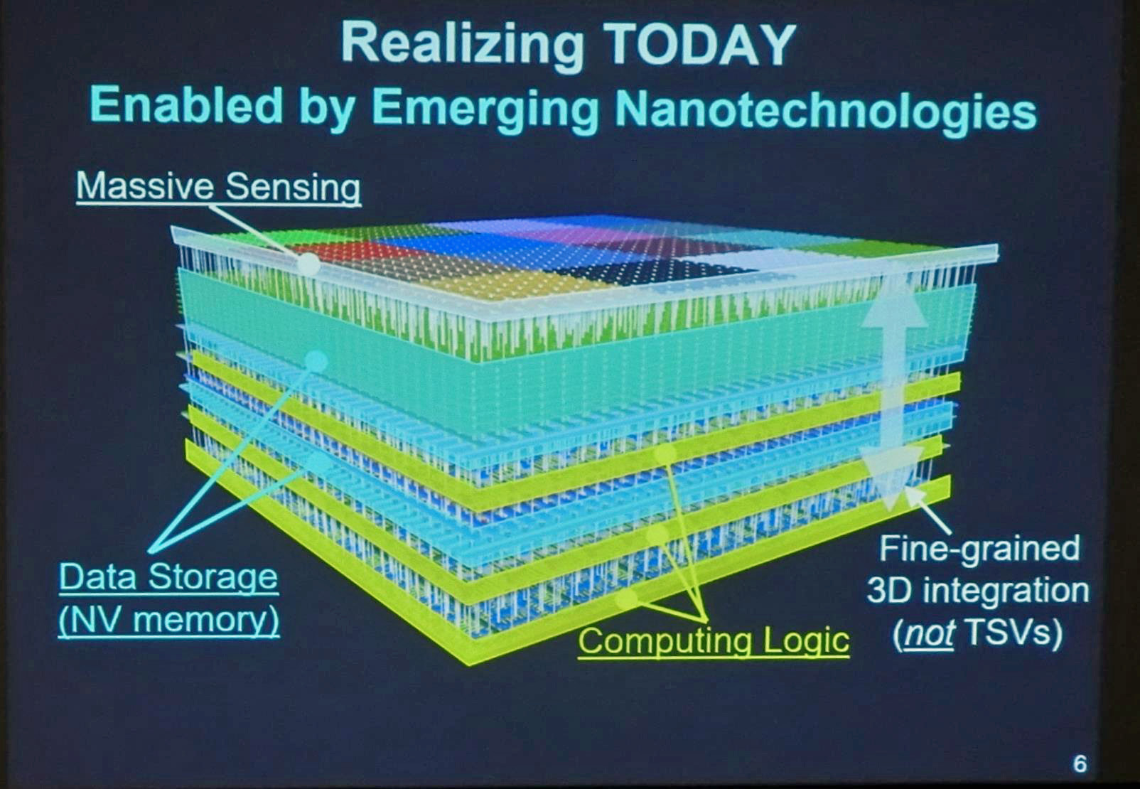 最上層には大量のセンサを搭載するチップ、下層には不揮発性のストレージチップとロジックチップを積層し、TSVよりも高密度のチップ間接続を使って3D積層を行う