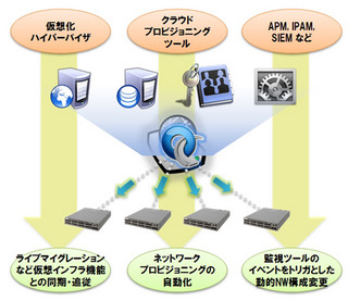 ゼロからはじめるSDN 第2回 SDNが作り上げる世界