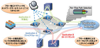 ゼロからはじめるSDN 第4回 SDNの課題と現場に与えるインパクト