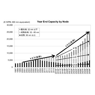 2020年以降の半導体製造装置業界はどうなる? - SEAJが探る勝ち残り戦略とは 第1回 SEAJが考えた日本の半導体製造装置産業の生き残り策