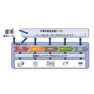 デバイス／プロセス編／日経BP社半導体取材(著者)