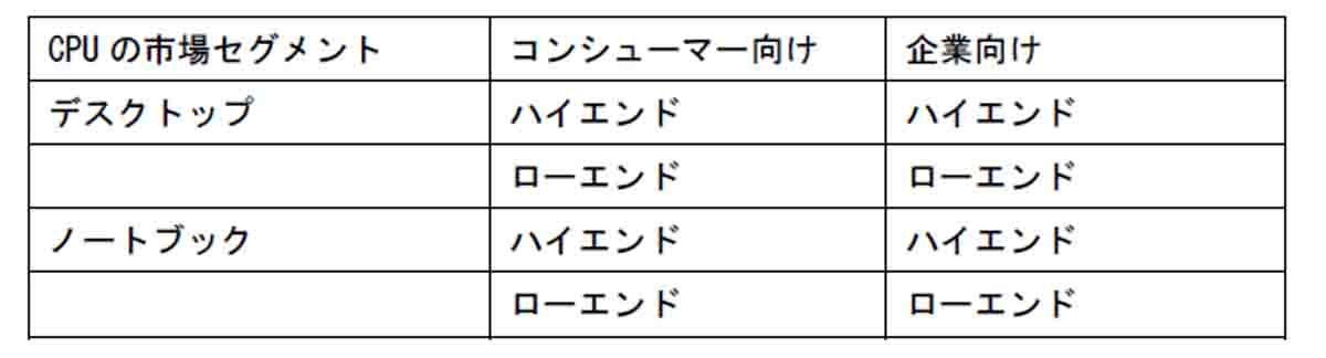 CPUの区分け