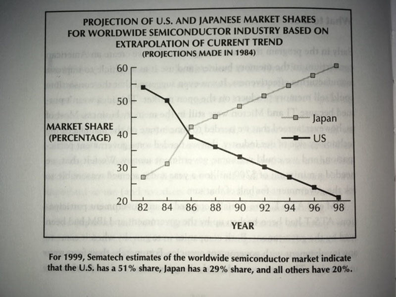 1984年当時の半導体シェア推移予測