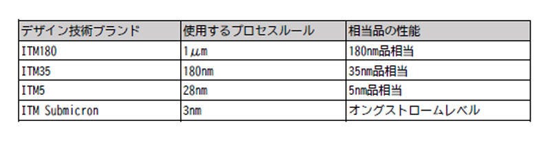 SFNが開発したデザイン技術ブランドとその性能