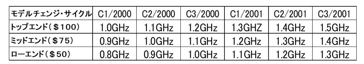 CPUマーケティングにおけるモデルチェンジ・サイクルの例