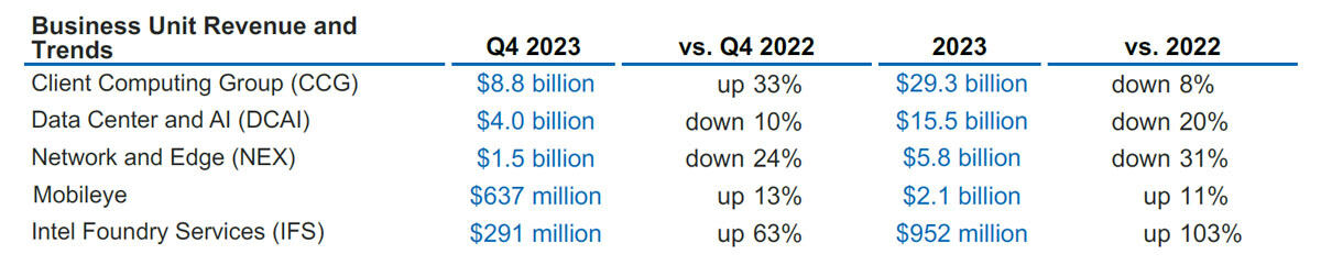 Intelのビジネスユニット別売上高