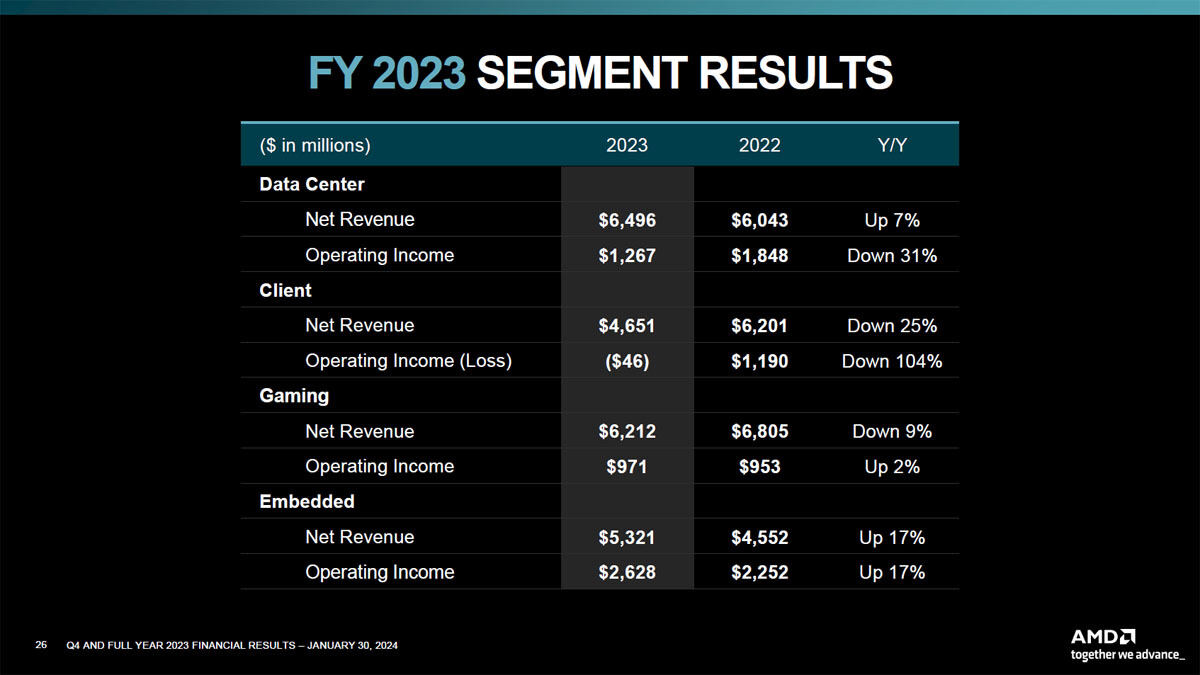 AMDの2023年通期および2023年第4四半期のビジネスセグメント別業績