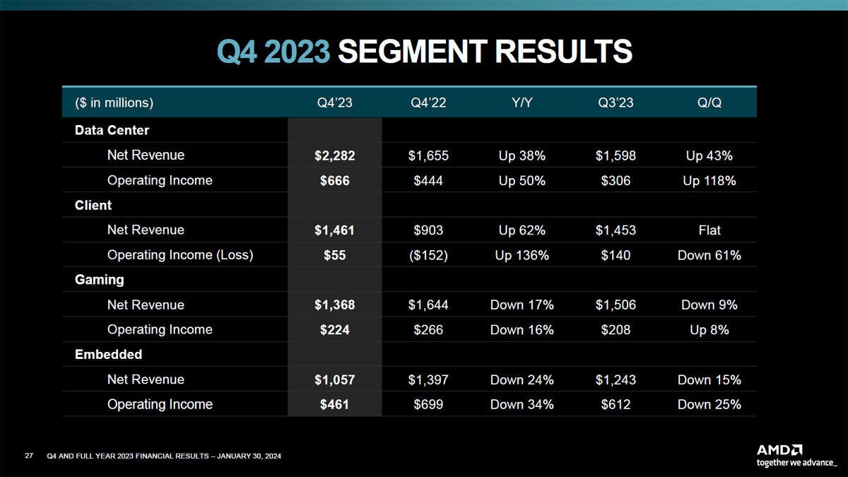 AMDの2023年通期および2023年第4四半期のビジネスセグメント別業績