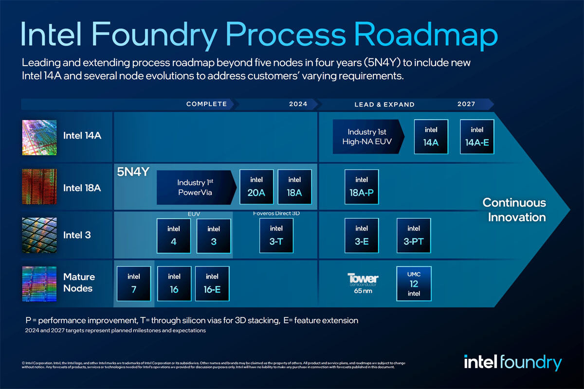 Intelファウンドリの提供プロセスロードマップ