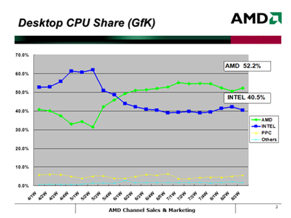 AMD