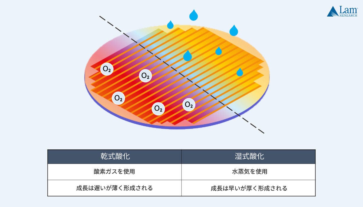 酸化工程