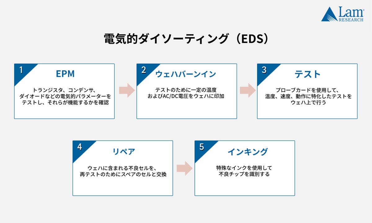 半導体製造の８つの工程(7) 完璧な半導体を選別する「テスト工程