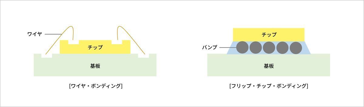 パッケージング工程