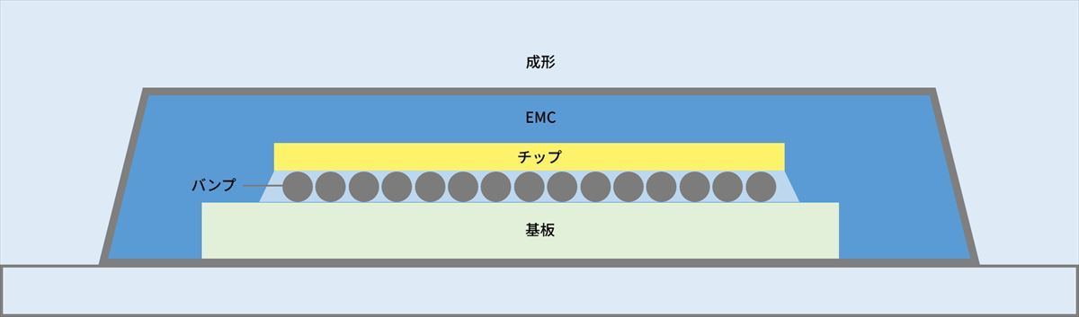 パッケージング工程