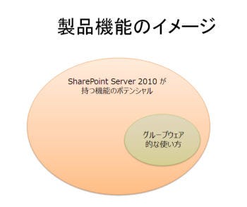 SharePointにおけるファイル管理の基本(1) SharePoint Server 2010とは