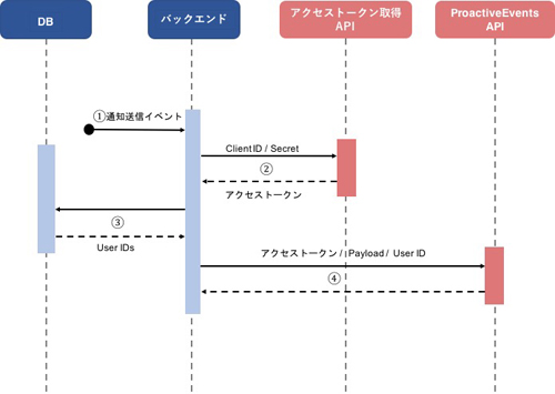 通知送信処理のフロー