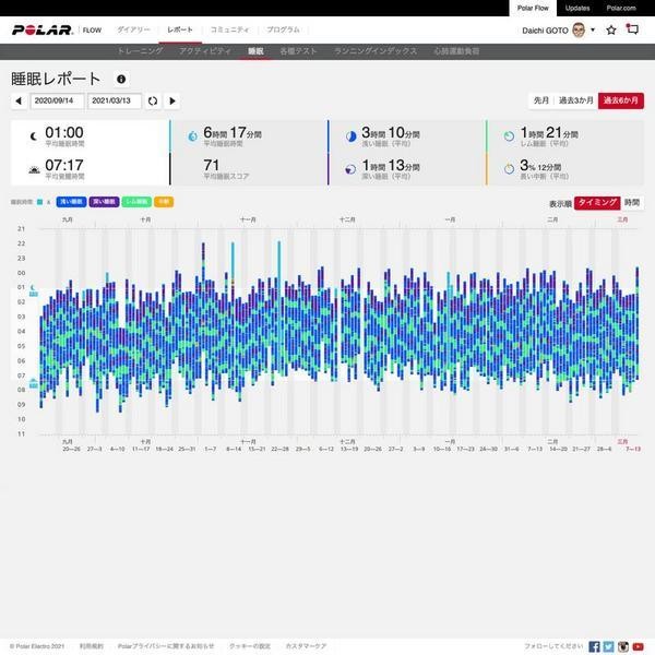 過去半年間の睡眠ステータス - Polar Flow