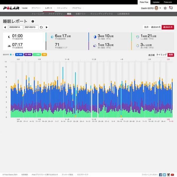 過去半年間の睡眠ステータス - Polar Flow