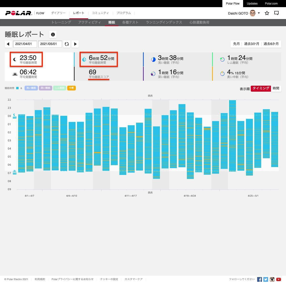 2021年4月の睡眠モニタリングデータ