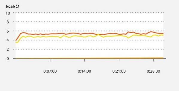 筋トレ後ウォーキング(31分～60分)の脂質消費と糖質消費推移