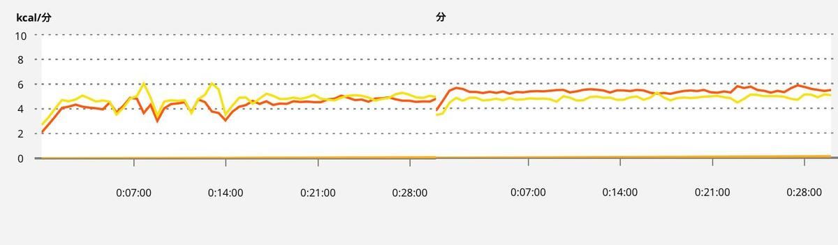 筋トレ後ウォーキング(0分～60分)の脂質消費と糖質消費推移