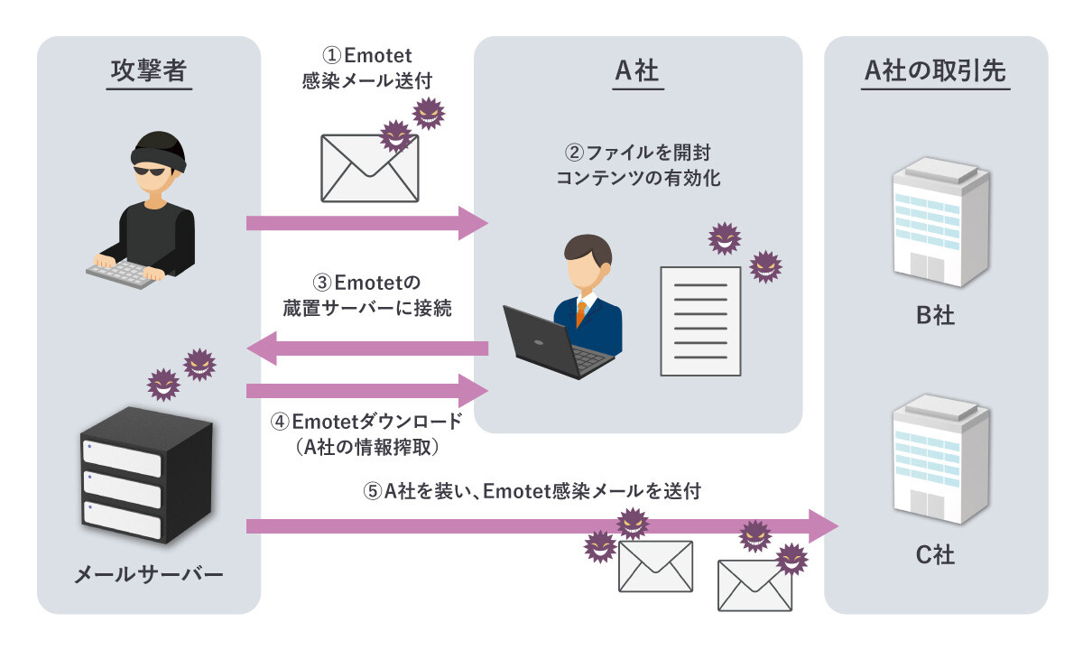 中小企業でもできる！サイバー攻撃被害別撃退法(1) 中小建設業者