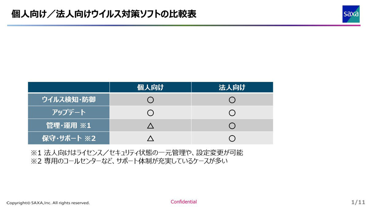 ウイルス対策ソフトの比較（資料：サクサ）