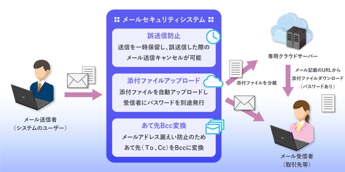 メールの誤送信を防ぐ仕組み