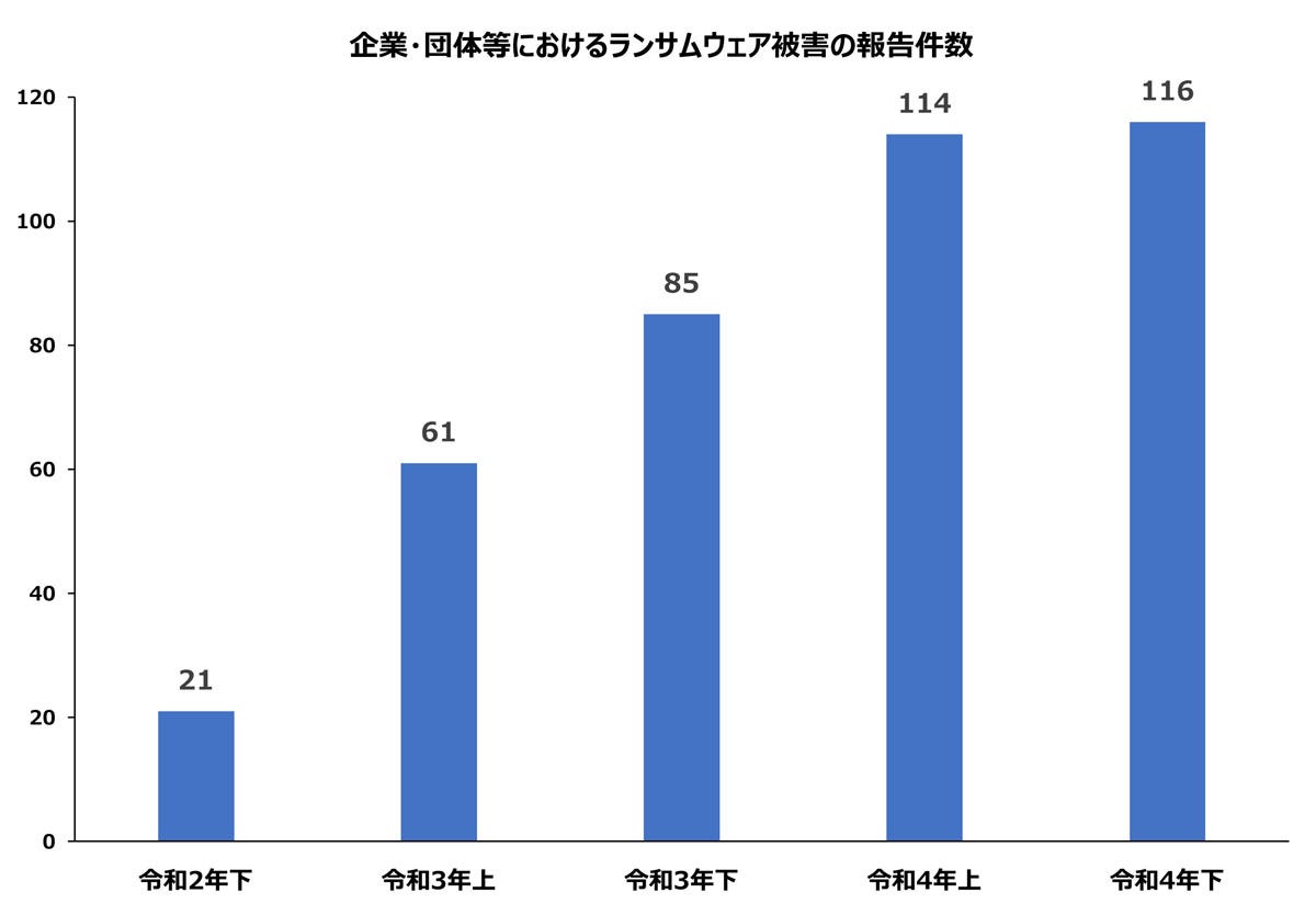 出所：令和4年におけるサイバー空間をめぐる脅威の情勢等について