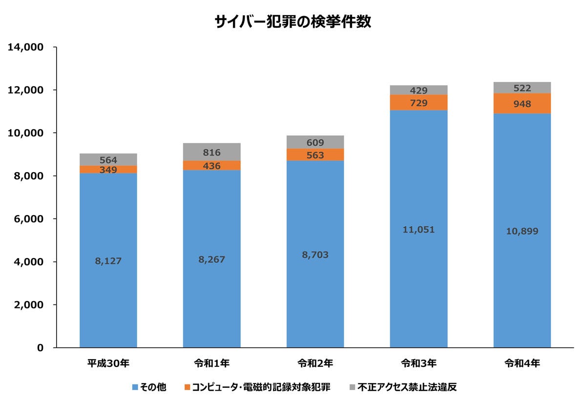 出所：令和4年におけるサイバー空間をめぐる脅威の情勢等について