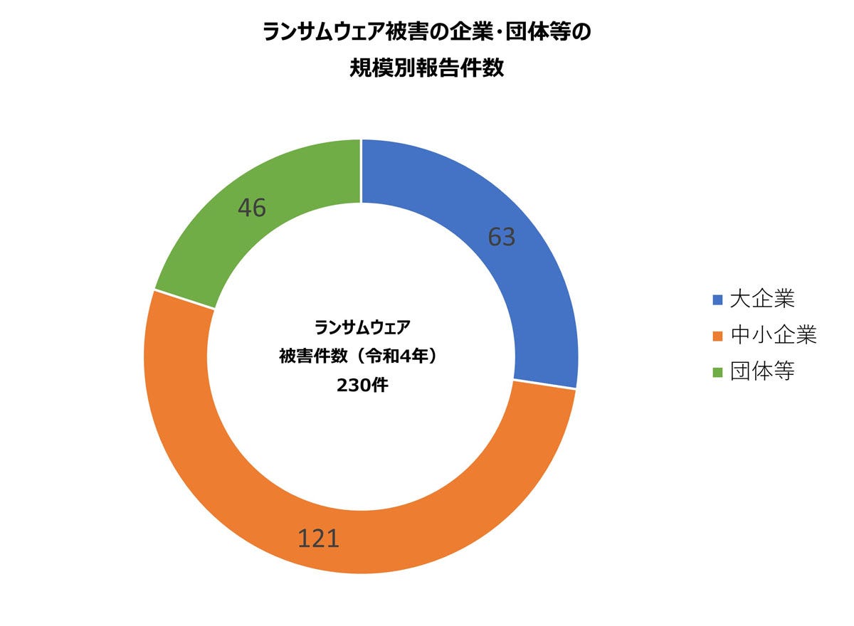 出所：令和4年におけるサイバー空間をめぐる脅威の情勢等について