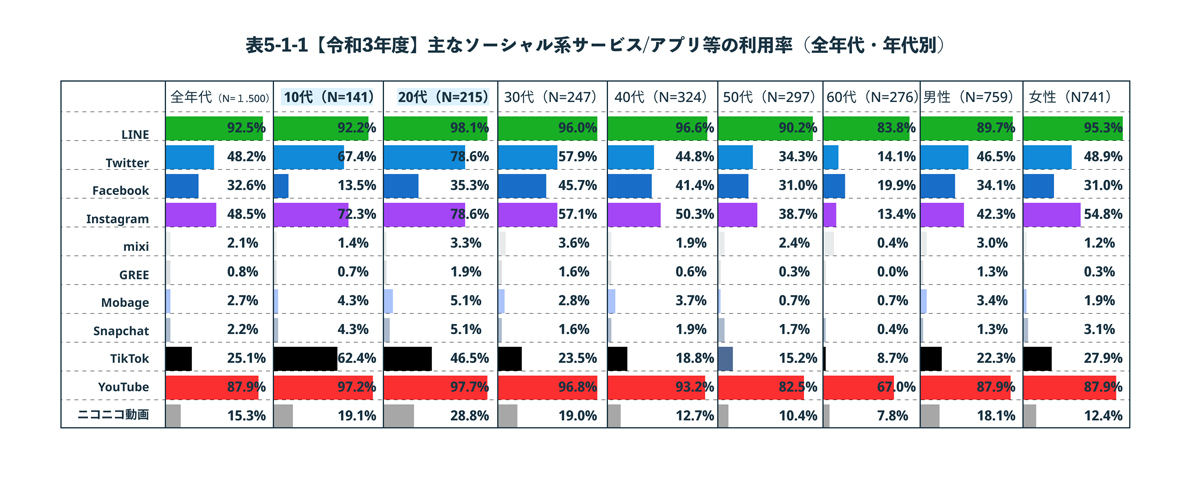 令和3年度主なソーシャルメディア系サービス/アプリなどの利用率（全年代・年代別）を元にペンマークが作成