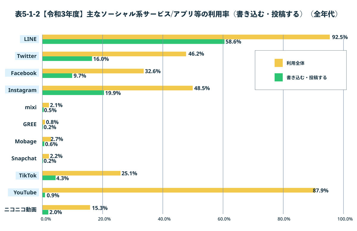 令和3年度主なソーシャルメディア系サービス/アプリなどの利用率（書き込む・投稿する）（全年代）を元にペンマークが作成