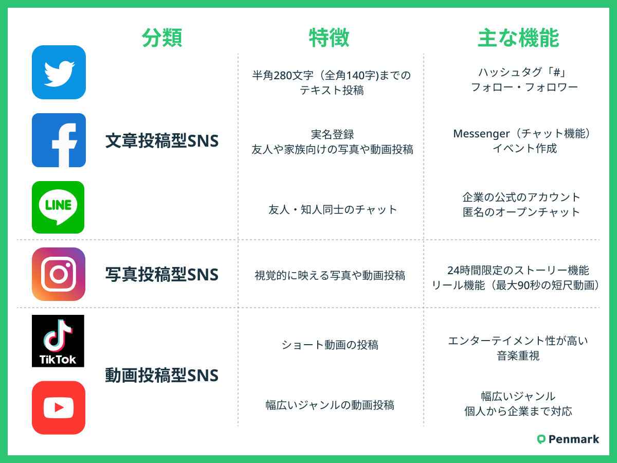 主なSNSの機能と特徴