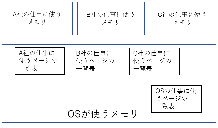 OSは一覧表を書き換えられるが、アプリケーションは一覧表をアクセスできない