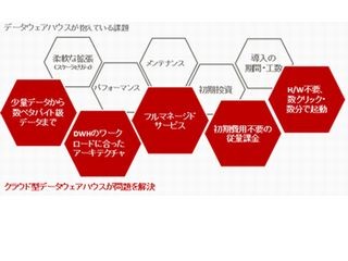 ゼロから始めるクラウド型DWH「Azure SQL Data Warehouse」 第1回 クラウド型データウェアハウスは本当に使えるのか?