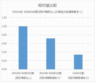 ゼロから始めるクラウド型DWH「Azure SQL Data Warehouse」 第10回 チューニングの例：統計情報とHASH分散編