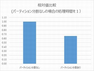 ゼロから始めるクラウド型DWH「Azure SQL Data Warehouse」 第11回 チューニングの例:パーティション分割編