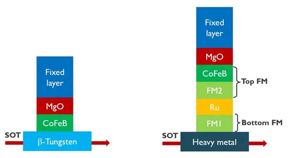 従来のMTJスタックとSAFベースのフリー層(FM1/Ru/FM2)を備えたMTJスタックの概略図
