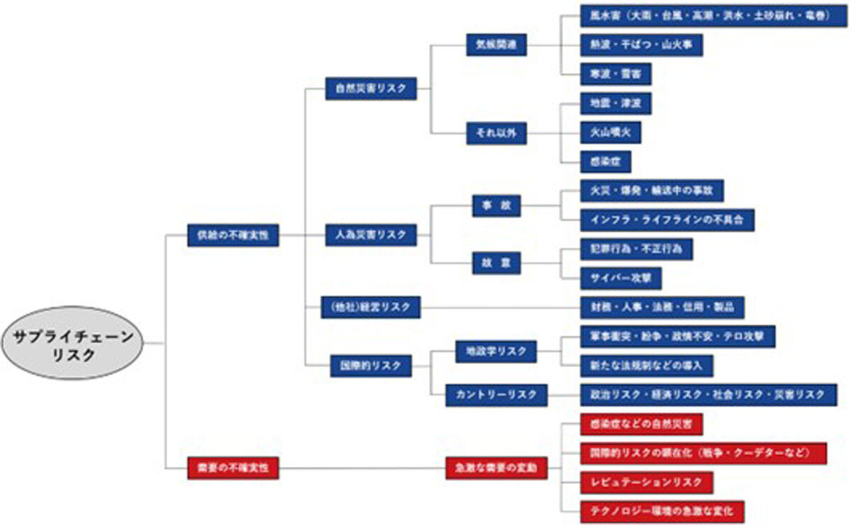 サプライチェーンに対するリスクの一例